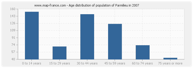 Age distribution of population of Parmilieu in 2007