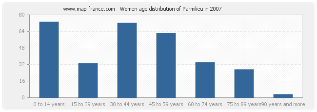 Women age distribution of Parmilieu in 2007