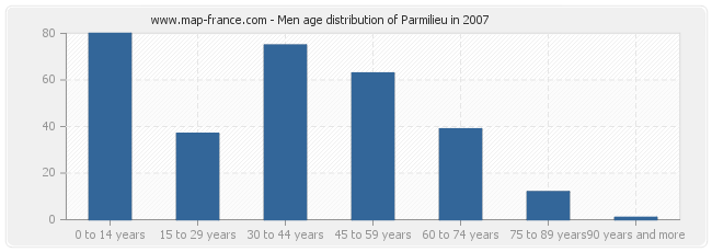 Men age distribution of Parmilieu in 2007