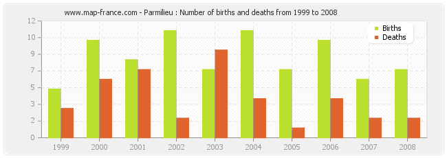 Parmilieu : Number of births and deaths from 1999 to 2008
