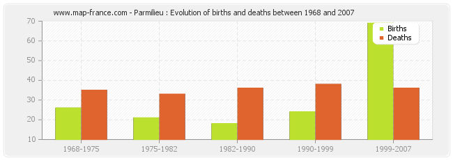 Parmilieu : Evolution of births and deaths between 1968 and 2007