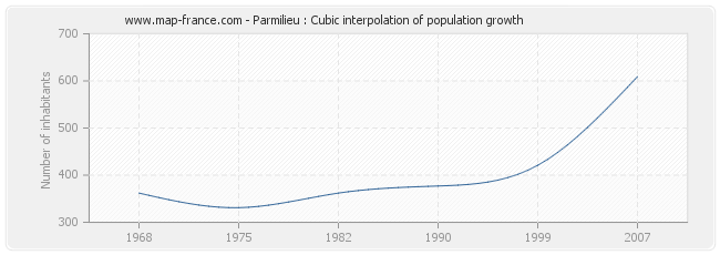 Parmilieu : Cubic interpolation of population growth