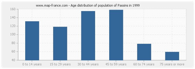 Age distribution of population of Passins in 1999