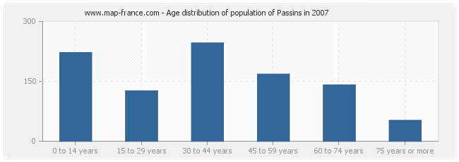 Age distribution of population of Passins in 2007
