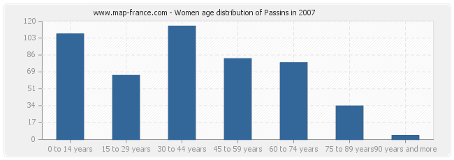 Women age distribution of Passins in 2007
