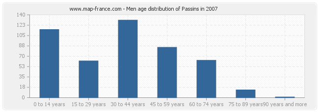 Men age distribution of Passins in 2007