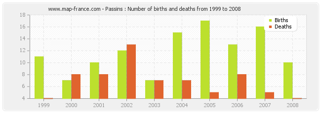 Passins : Number of births and deaths from 1999 to 2008
