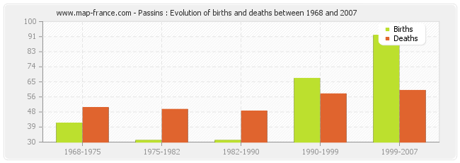 Passins : Evolution of births and deaths between 1968 and 2007