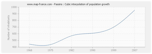 Passins : Cubic interpolation of population growth