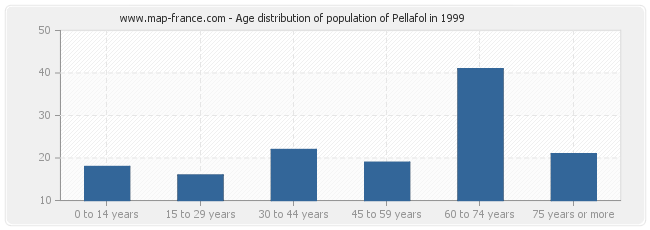 Age distribution of population of Pellafol in 1999