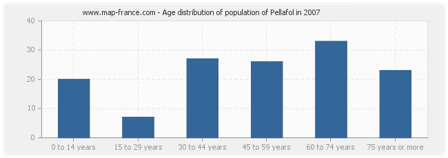 Age distribution of population of Pellafol in 2007