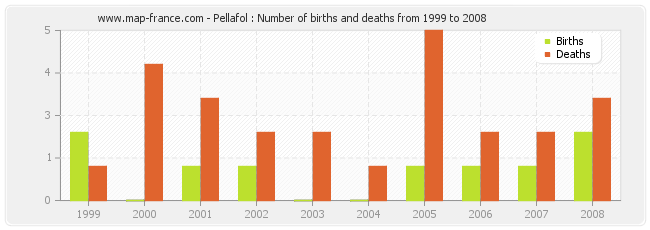 Pellafol : Number of births and deaths from 1999 to 2008