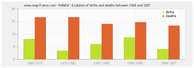 Pellafol : Evolution of births and deaths between 1968 and 2007
