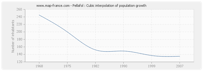 Pellafol : Cubic interpolation of population growth