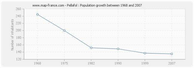 Population Pellafol