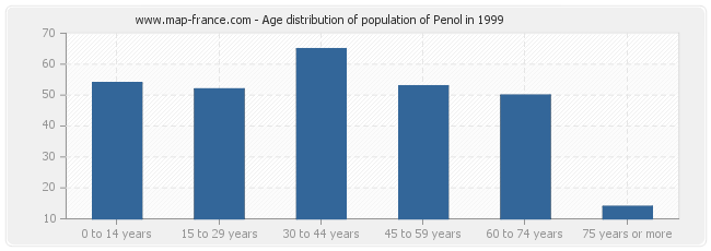 Age distribution of population of Penol in 1999