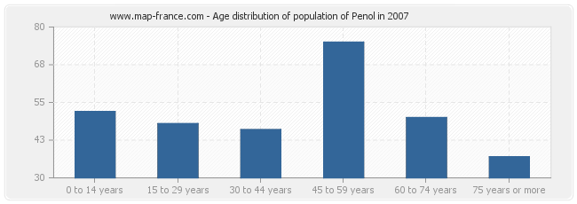 Age distribution of population of Penol in 2007