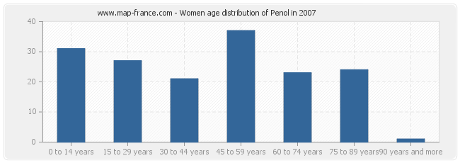 Women age distribution of Penol in 2007