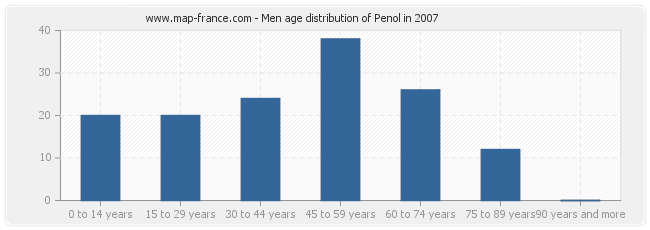 Men age distribution of Penol in 2007