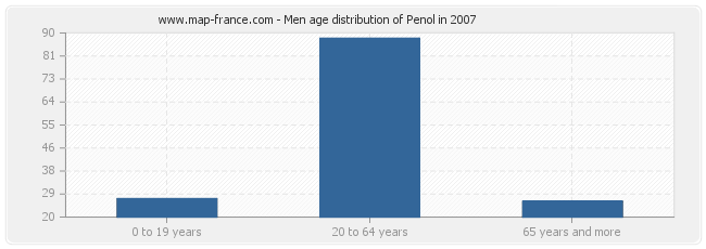 Men age distribution of Penol in 2007