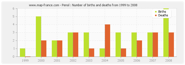 Penol : Number of births and deaths from 1999 to 2008