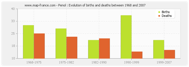 Penol : Evolution of births and deaths between 1968 and 2007