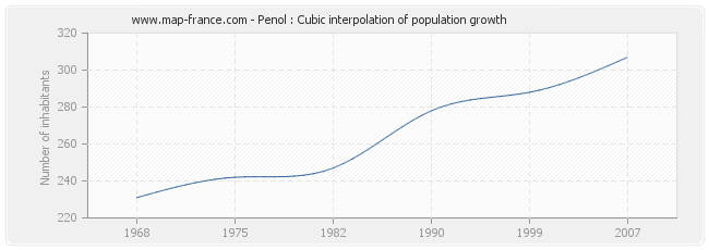 Penol : Cubic interpolation of population growth
