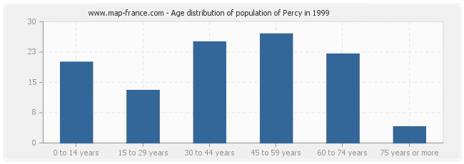 Age distribution of population of Percy in 1999