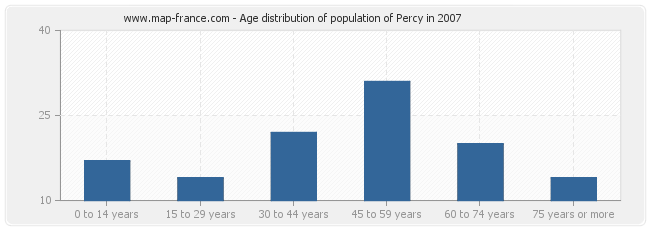 Age distribution of population of Percy in 2007