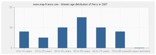 Women age distribution of Percy in 2007