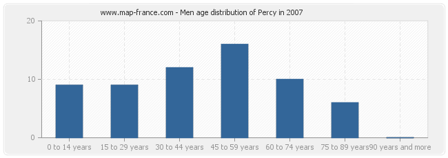 Men age distribution of Percy in 2007