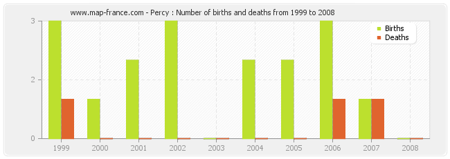 Percy : Number of births and deaths from 1999 to 2008