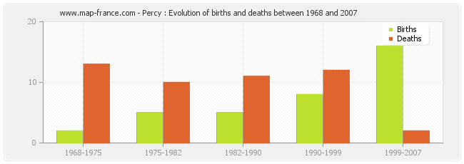 Percy : Evolution of births and deaths between 1968 and 2007