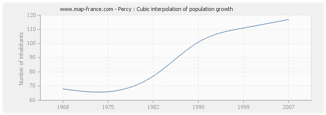Percy : Cubic interpolation of population growth
