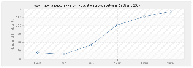 Population Percy