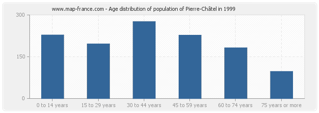 Age distribution of population of Pierre-Châtel in 1999