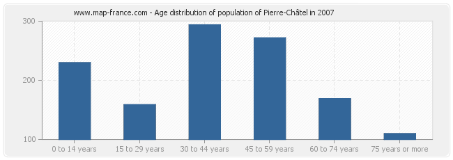 Age distribution of population of Pierre-Châtel in 2007