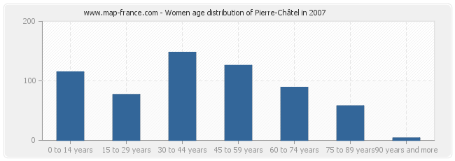 Women age distribution of Pierre-Châtel in 2007