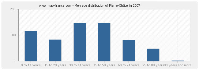 Men age distribution of Pierre-Châtel in 2007