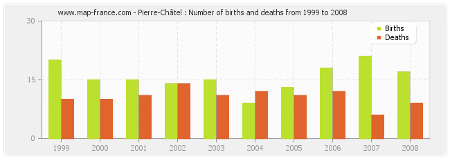 Pierre-Châtel : Number of births and deaths from 1999 to 2008