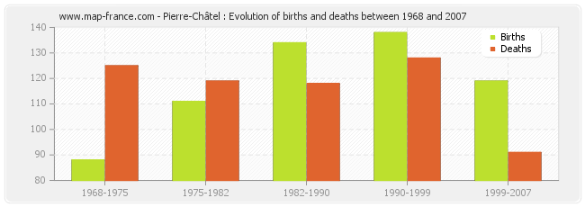 Pierre-Châtel : Evolution of births and deaths between 1968 and 2007