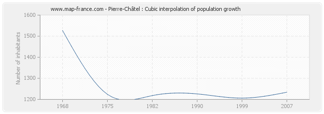 Pierre-Châtel : Cubic interpolation of population growth
