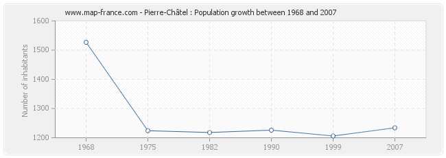 Population Pierre-Châtel