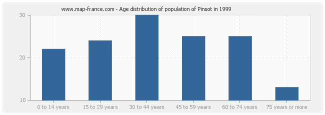 Age distribution of population of Pinsot in 1999