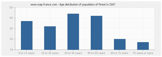 Age distribution of population of Pinsot in 2007