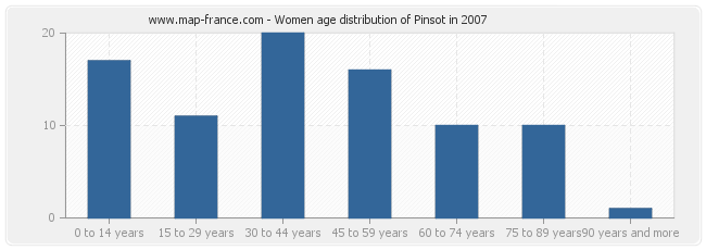 Women age distribution of Pinsot in 2007