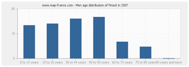 Men age distribution of Pinsot in 2007
