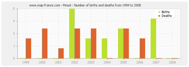 Pinsot : Number of births and deaths from 1999 to 2008