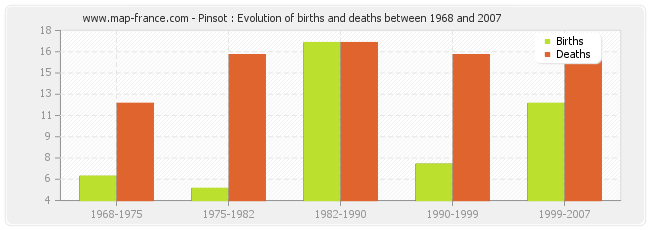 Pinsot : Evolution of births and deaths between 1968 and 2007