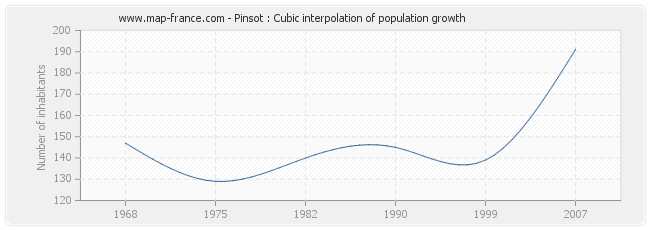 Pinsot : Cubic interpolation of population growth